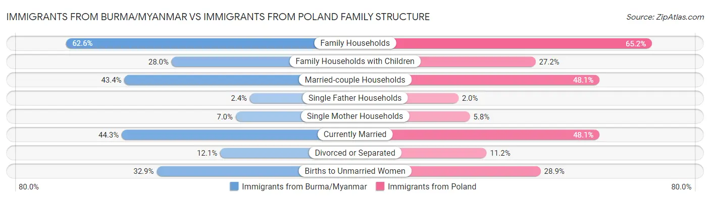 Immigrants from Burma/Myanmar vs Immigrants from Poland Family Structure