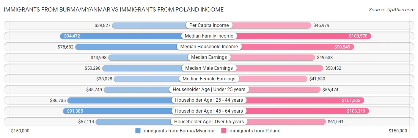 Immigrants from Burma/Myanmar vs Immigrants from Poland Income