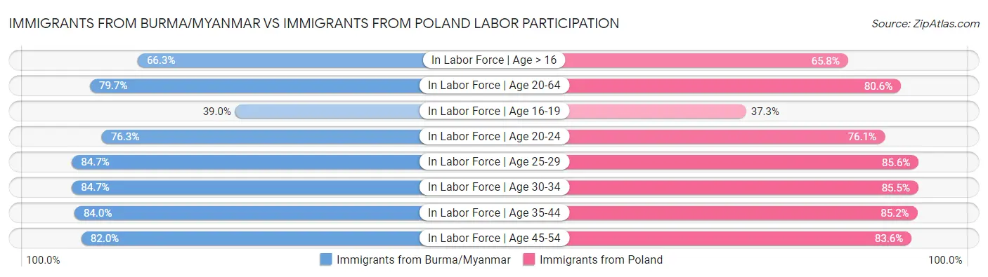 Immigrants from Burma/Myanmar vs Immigrants from Poland Labor Participation