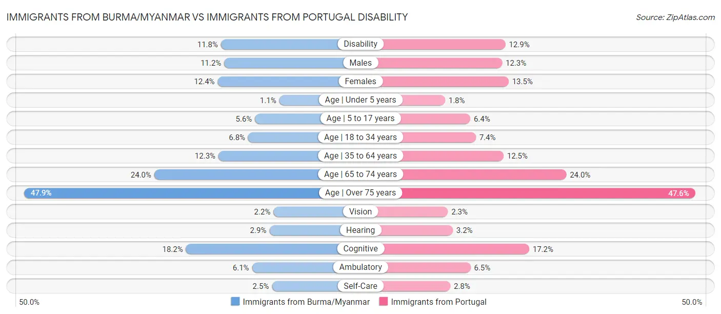 Immigrants from Burma/Myanmar vs Immigrants from Portugal Disability