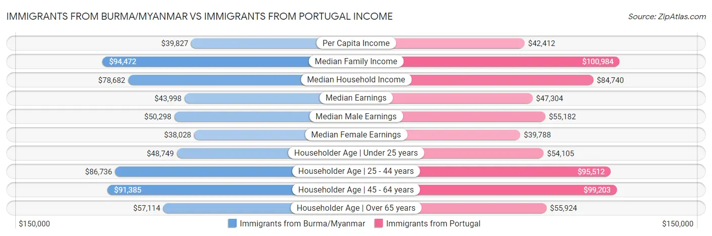Immigrants from Burma/Myanmar vs Immigrants from Portugal Income