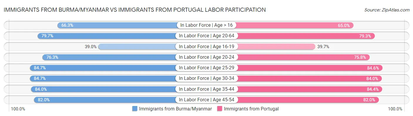 Immigrants from Burma/Myanmar vs Immigrants from Portugal Labor Participation