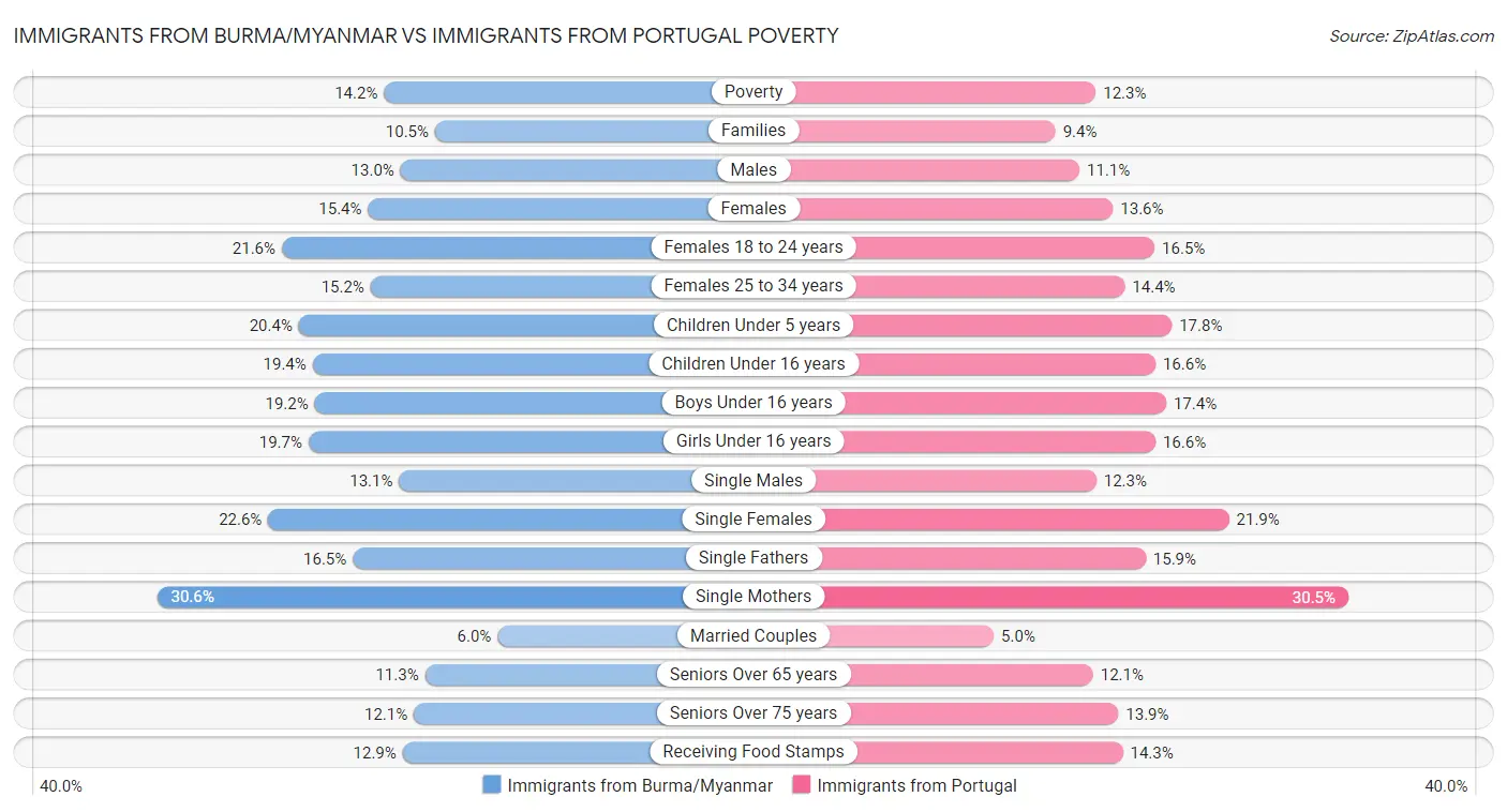 Immigrants from Burma/Myanmar vs Immigrants from Portugal Poverty