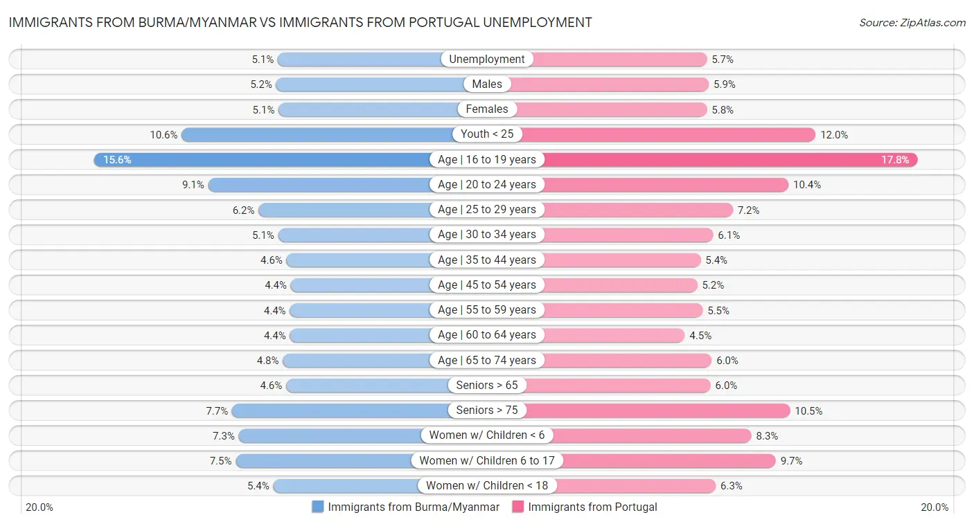 Immigrants from Burma/Myanmar vs Immigrants from Portugal Unemployment