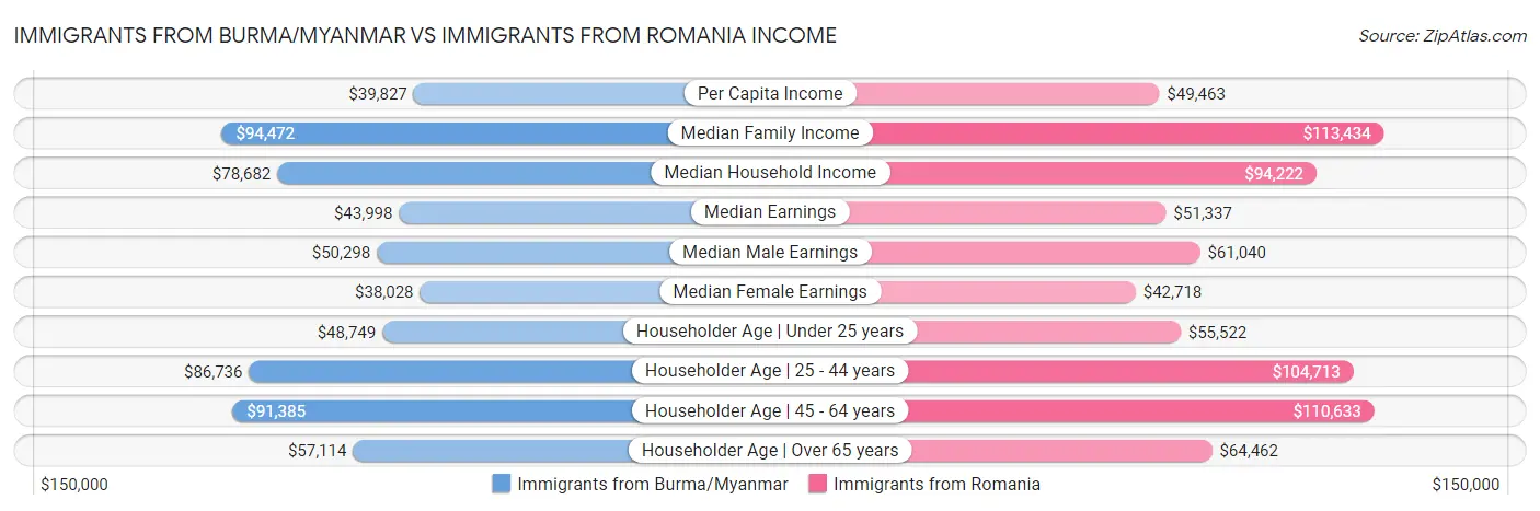 Immigrants from Burma/Myanmar vs Immigrants from Romania Income