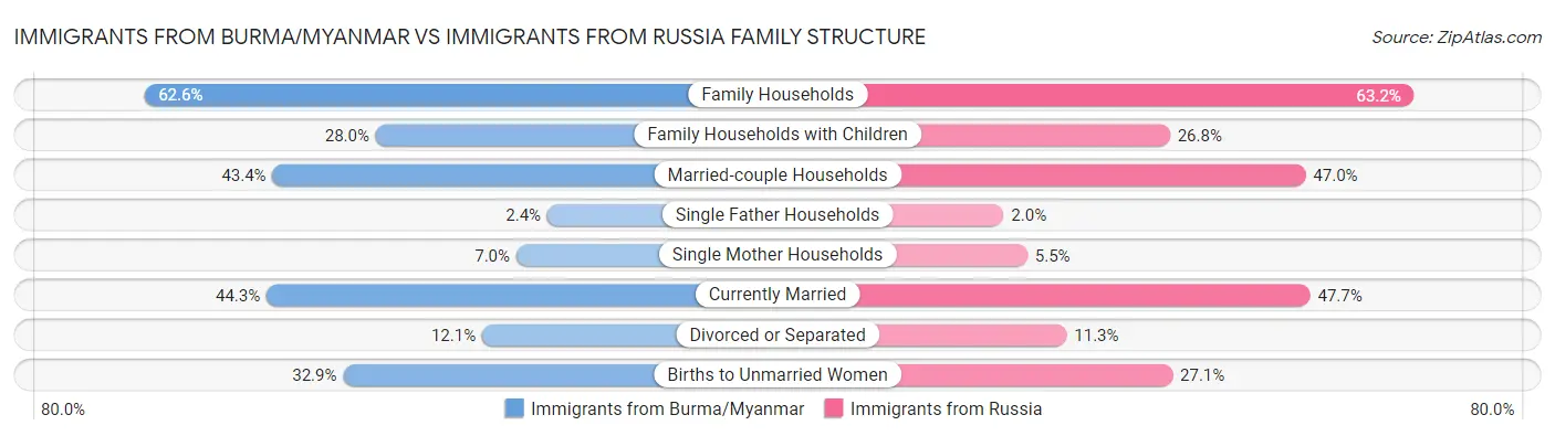 Immigrants from Burma/Myanmar vs Immigrants from Russia Family Structure
