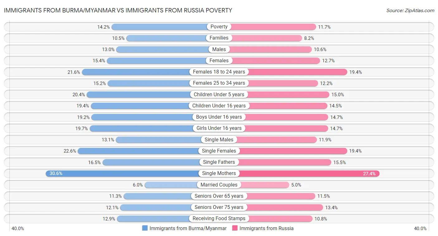 Immigrants from Burma/Myanmar vs Immigrants from Russia Poverty