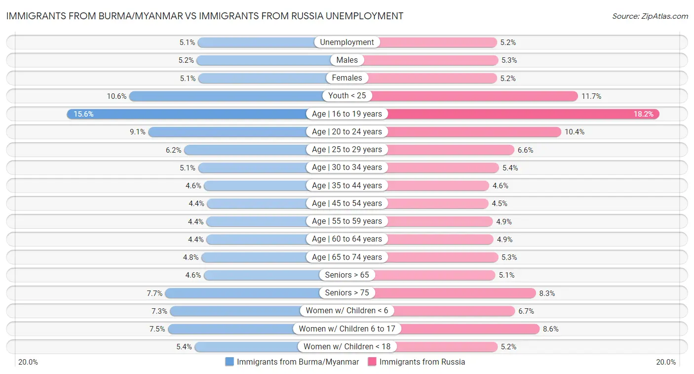 Immigrants from Burma/Myanmar vs Immigrants from Russia Unemployment