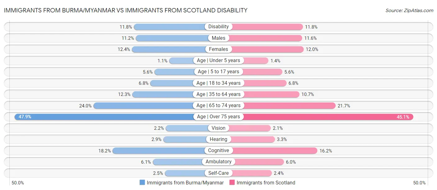 Immigrants from Burma/Myanmar vs Immigrants from Scotland Disability