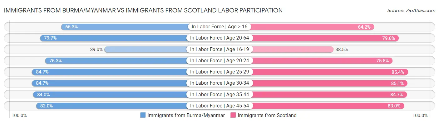 Immigrants from Burma/Myanmar vs Immigrants from Scotland Labor Participation