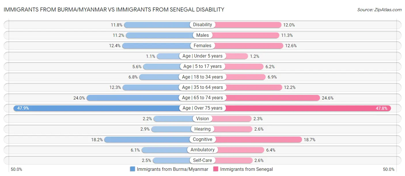 Immigrants from Burma/Myanmar vs Immigrants from Senegal Disability