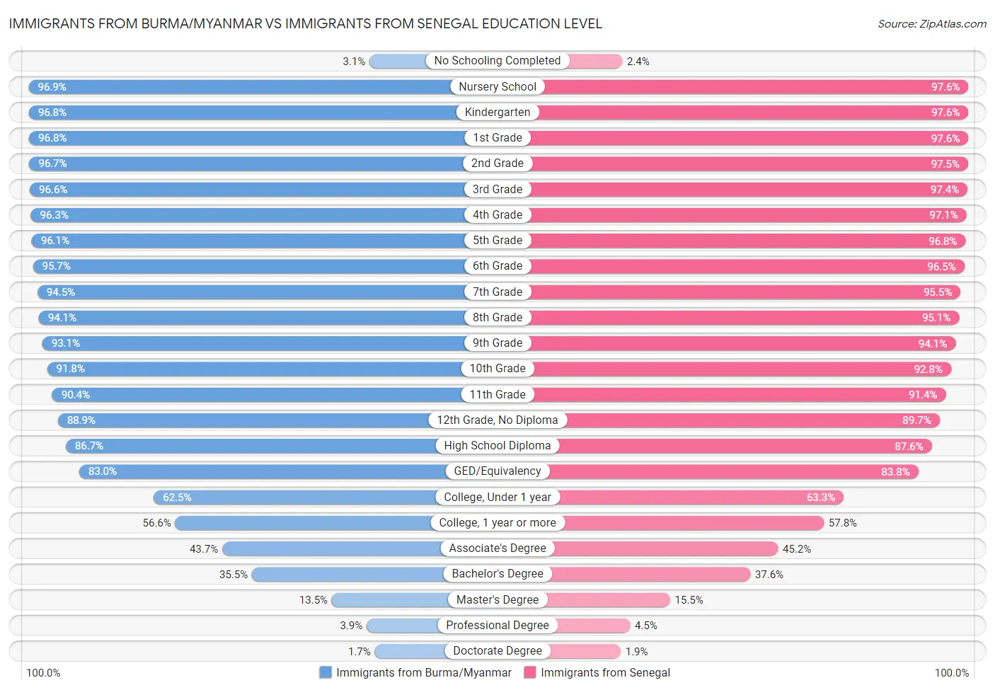 Immigrants from Burma/Myanmar vs Immigrants from Senegal Education Level