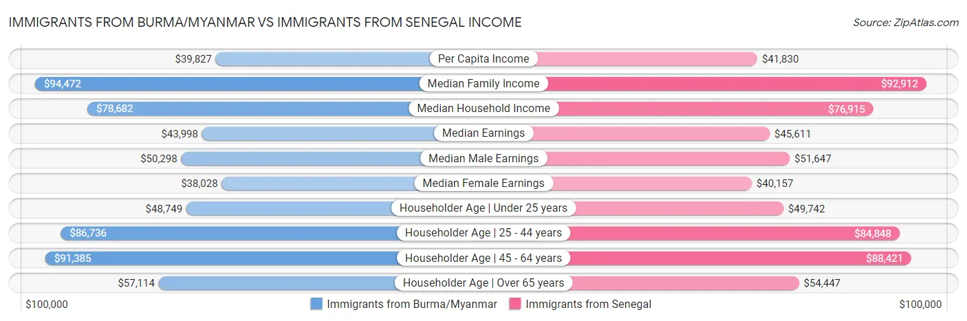 Immigrants from Burma/Myanmar vs Immigrants from Senegal Income