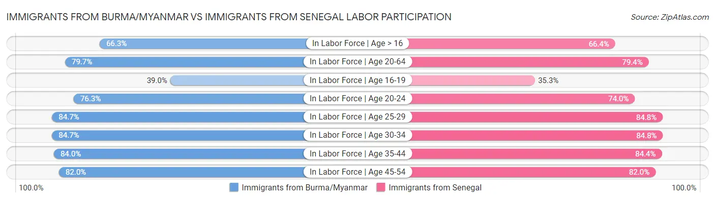 Immigrants from Burma/Myanmar vs Immigrants from Senegal Labor Participation