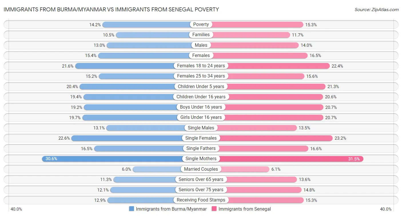Immigrants from Burma/Myanmar vs Immigrants from Senegal Poverty