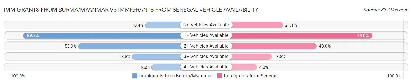 Immigrants from Burma/Myanmar vs Immigrants from Senegal Vehicle Availability