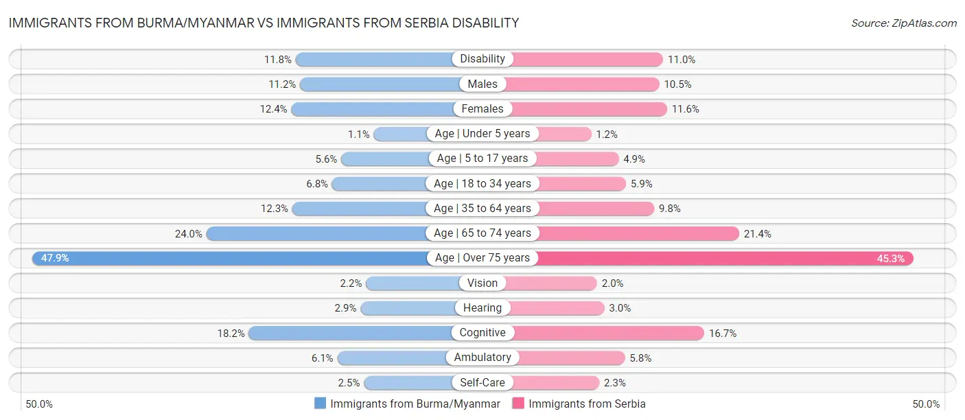 Immigrants from Burma/Myanmar vs Immigrants from Serbia Disability