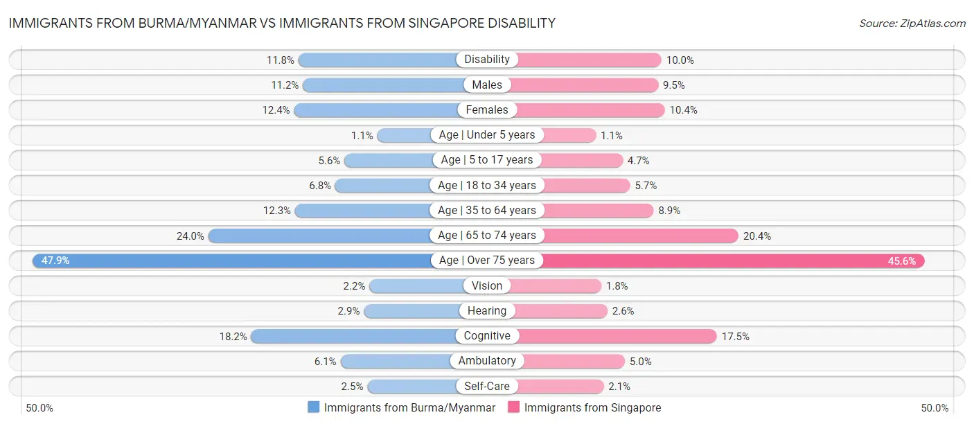 Immigrants from Burma/Myanmar vs Immigrants from Singapore Disability