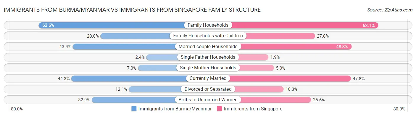 Immigrants from Burma/Myanmar vs Immigrants from Singapore Family Structure