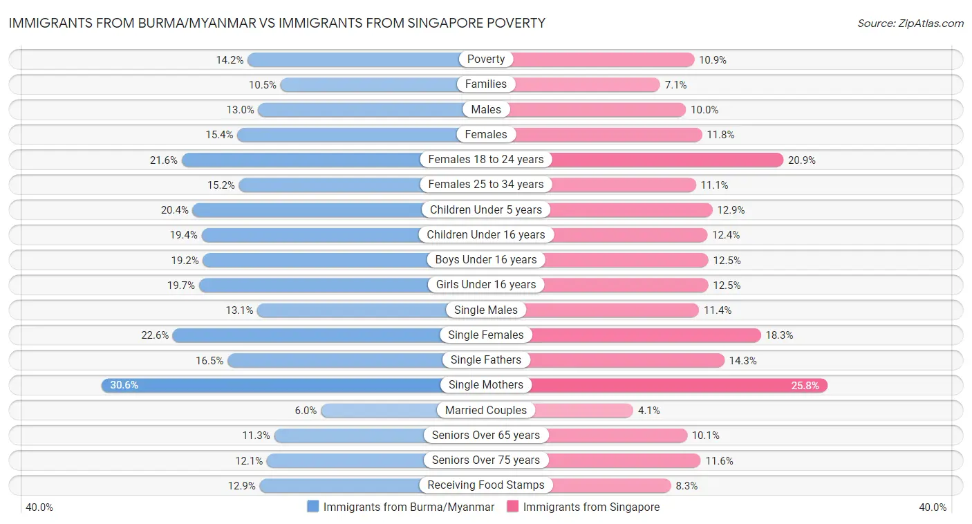 Immigrants from Burma/Myanmar vs Immigrants from Singapore Poverty