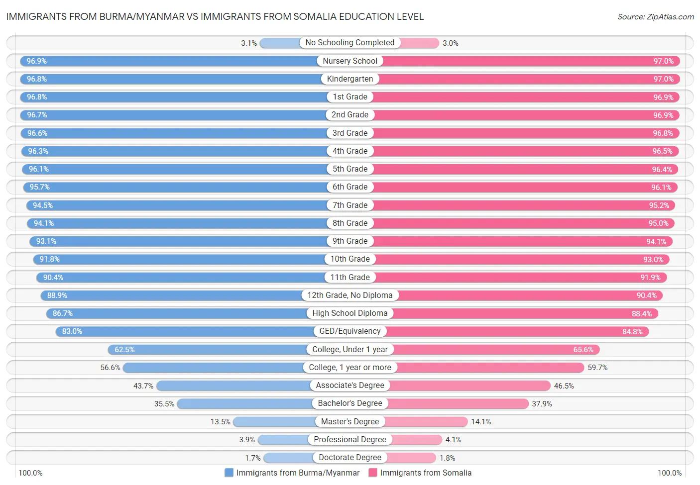 Immigrants from Burma/Myanmar vs Immigrants from Somalia Education Level