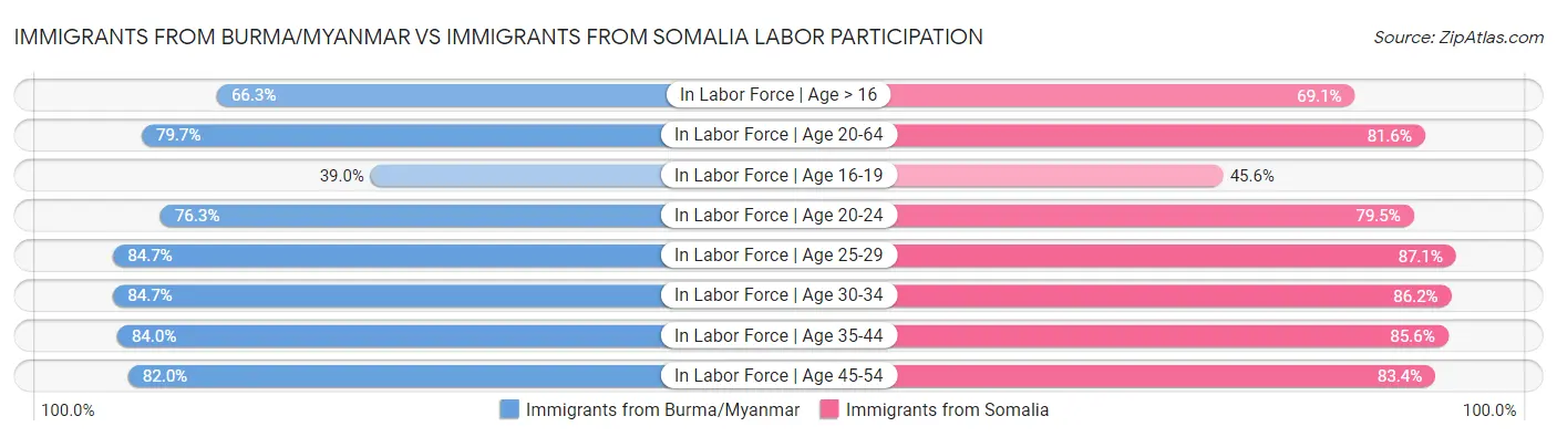 Immigrants from Burma/Myanmar vs Immigrants from Somalia Labor Participation