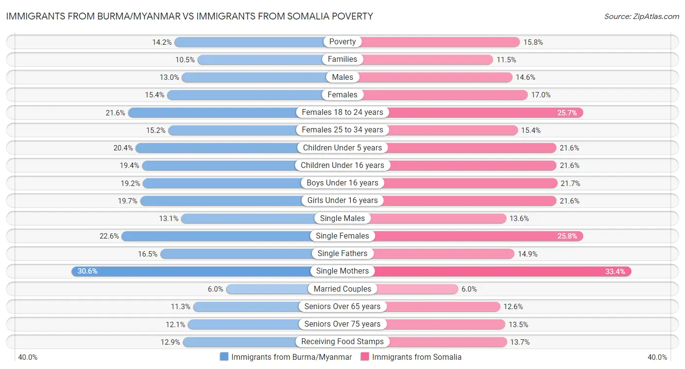 Immigrants from Burma/Myanmar vs Immigrants from Somalia Poverty