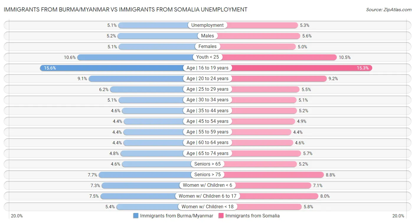 Immigrants from Burma/Myanmar vs Immigrants from Somalia Unemployment