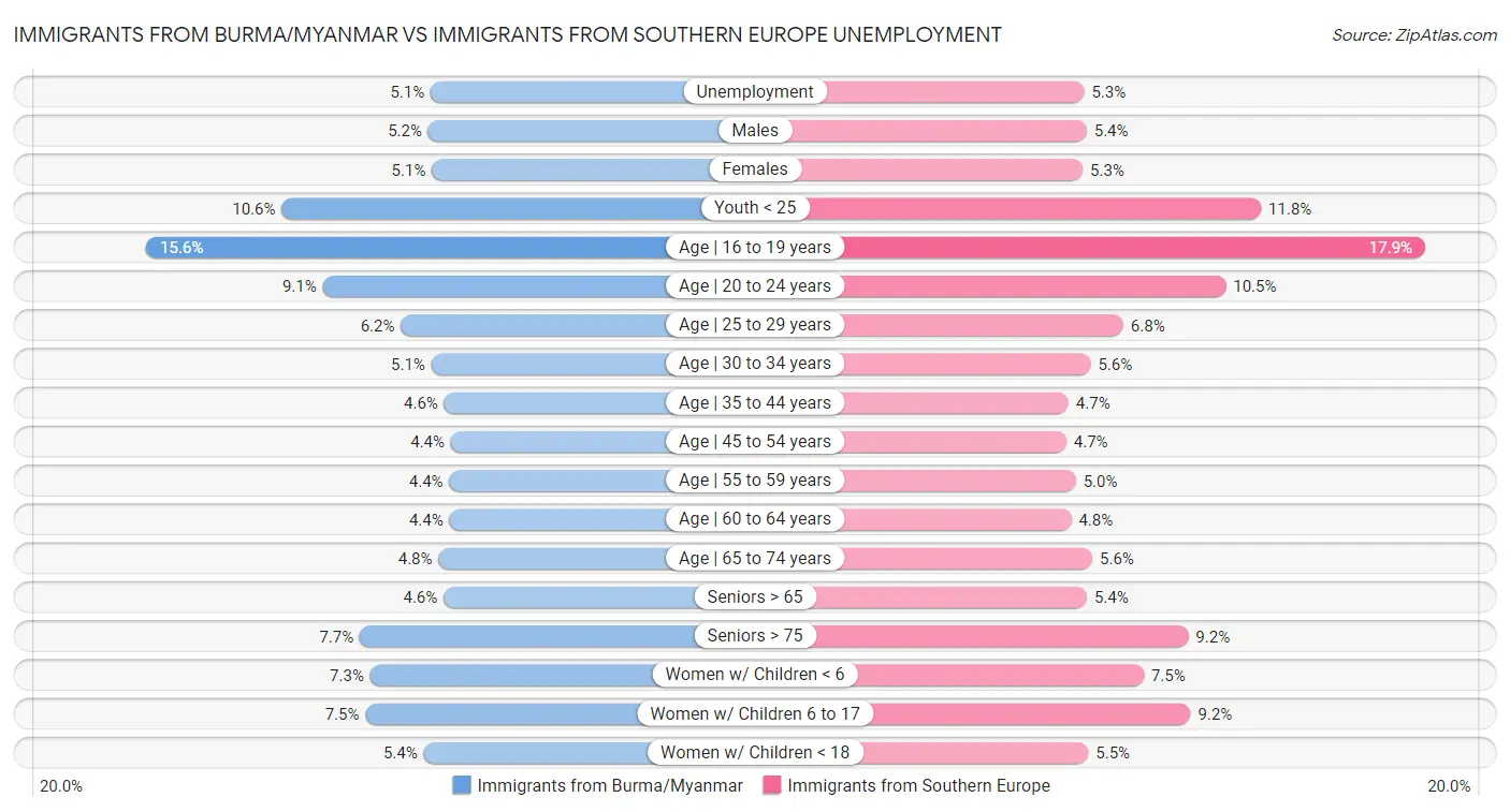 Immigrants from Burma/Myanmar vs Immigrants from Southern Europe Unemployment