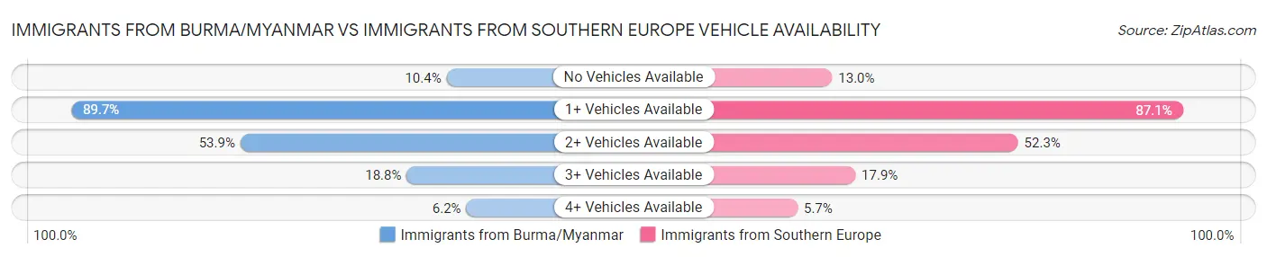 Immigrants from Burma/Myanmar vs Immigrants from Southern Europe Vehicle Availability