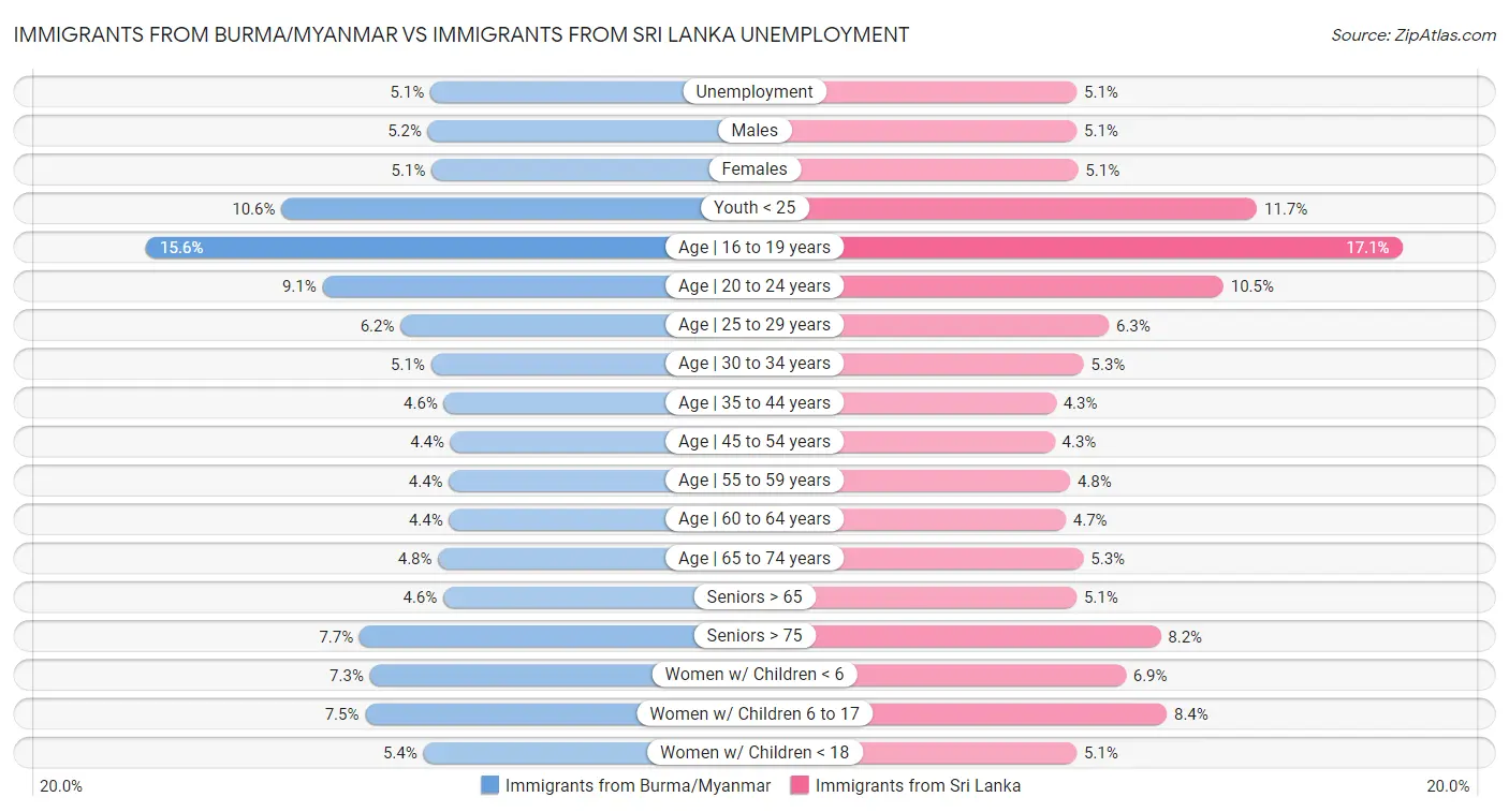 Immigrants from Burma/Myanmar vs Immigrants from Sri Lanka Unemployment