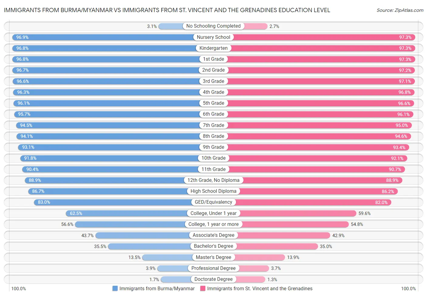 Immigrants from Burma/Myanmar vs Immigrants from St. Vincent and the Grenadines Education Level