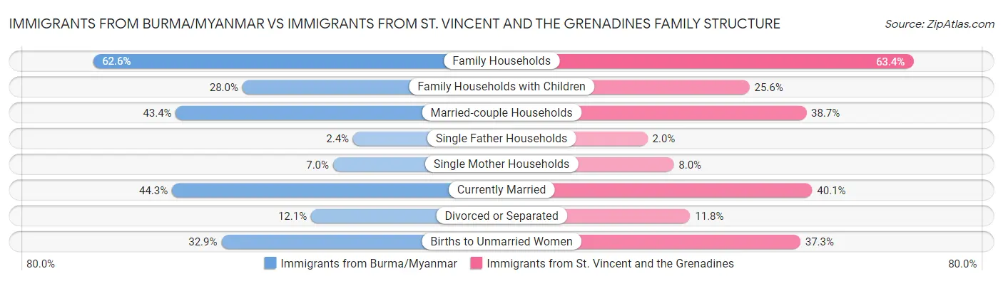 Immigrants from Burma/Myanmar vs Immigrants from St. Vincent and the Grenadines Family Structure