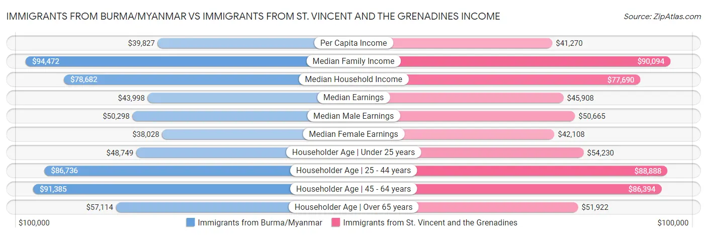 Immigrants from Burma/Myanmar vs Immigrants from St. Vincent and the Grenadines Income