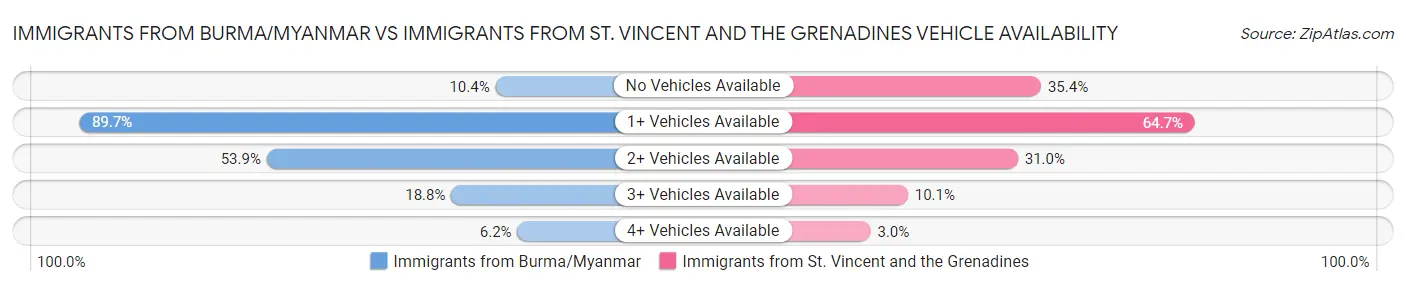 Immigrants from Burma/Myanmar vs Immigrants from St. Vincent and the Grenadines Vehicle Availability