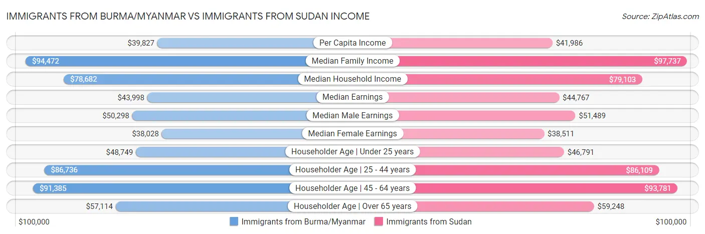 Immigrants from Burma/Myanmar vs Immigrants from Sudan Income