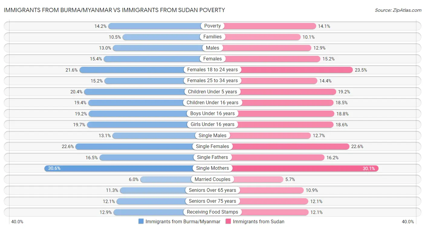 Immigrants from Burma/Myanmar vs Immigrants from Sudan Poverty