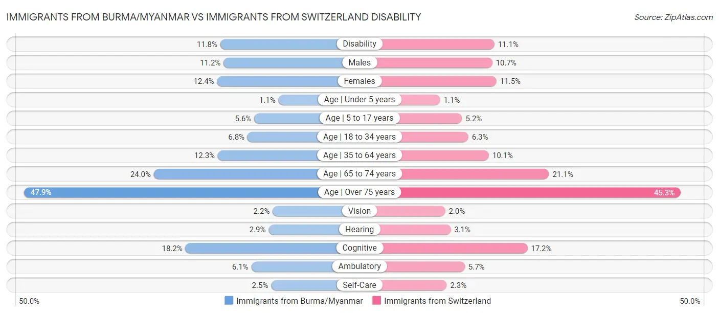 Immigrants from Burma/Myanmar vs Immigrants from Switzerland Disability