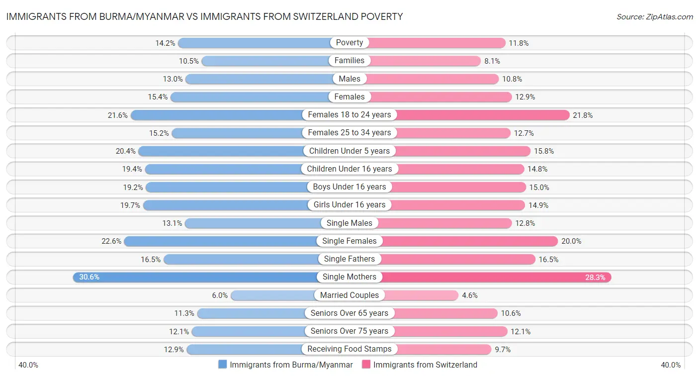 Immigrants from Burma/Myanmar vs Immigrants from Switzerland Poverty
