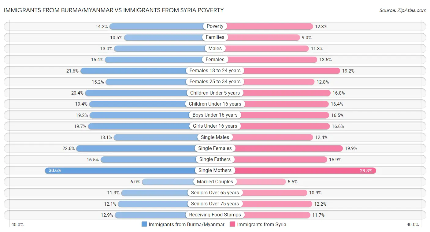 Immigrants from Burma/Myanmar vs Immigrants from Syria Poverty