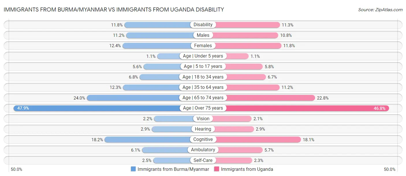 Immigrants from Burma/Myanmar vs Immigrants from Uganda Disability