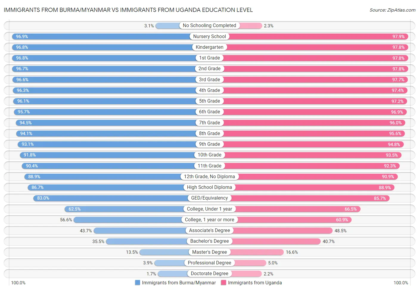 Immigrants from Burma/Myanmar vs Immigrants from Uganda Education Level