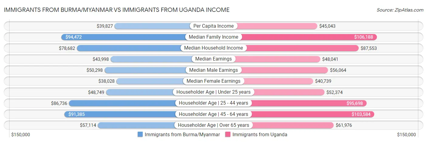 Immigrants from Burma/Myanmar vs Immigrants from Uganda Income
