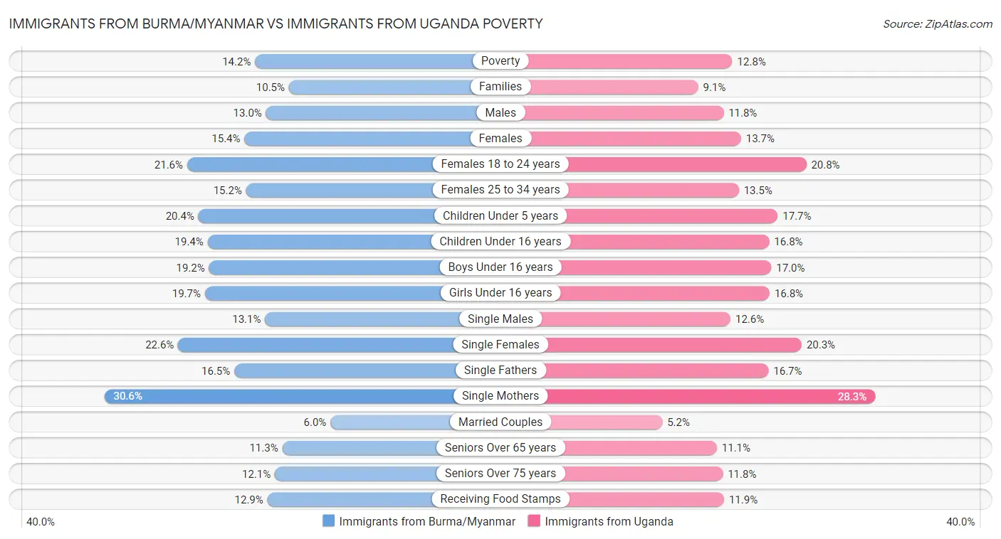 Immigrants from Burma/Myanmar vs Immigrants from Uganda Poverty