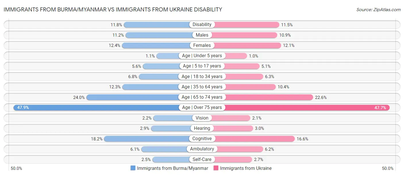 Immigrants from Burma/Myanmar vs Immigrants from Ukraine Disability