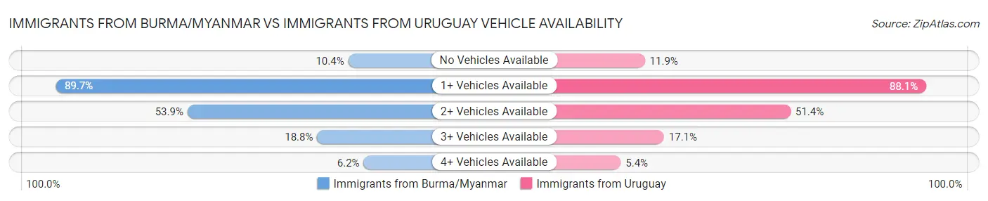 Immigrants from Burma/Myanmar vs Immigrants from Uruguay Vehicle Availability