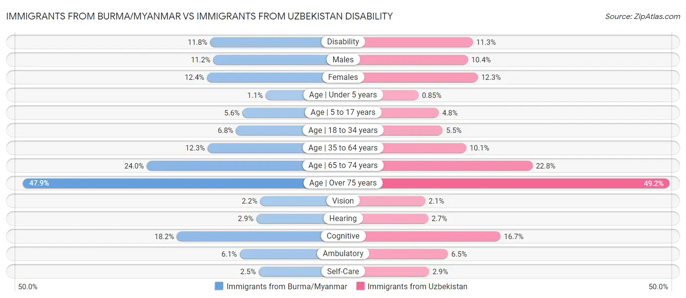 Immigrants from Burma/Myanmar vs Immigrants from Uzbekistan Disability