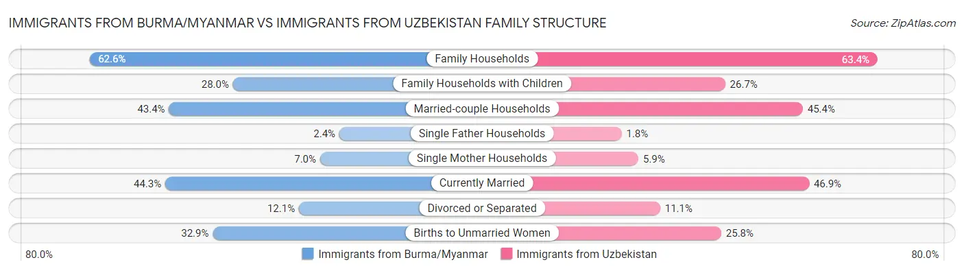 Immigrants from Burma/Myanmar vs Immigrants from Uzbekistan Family Structure