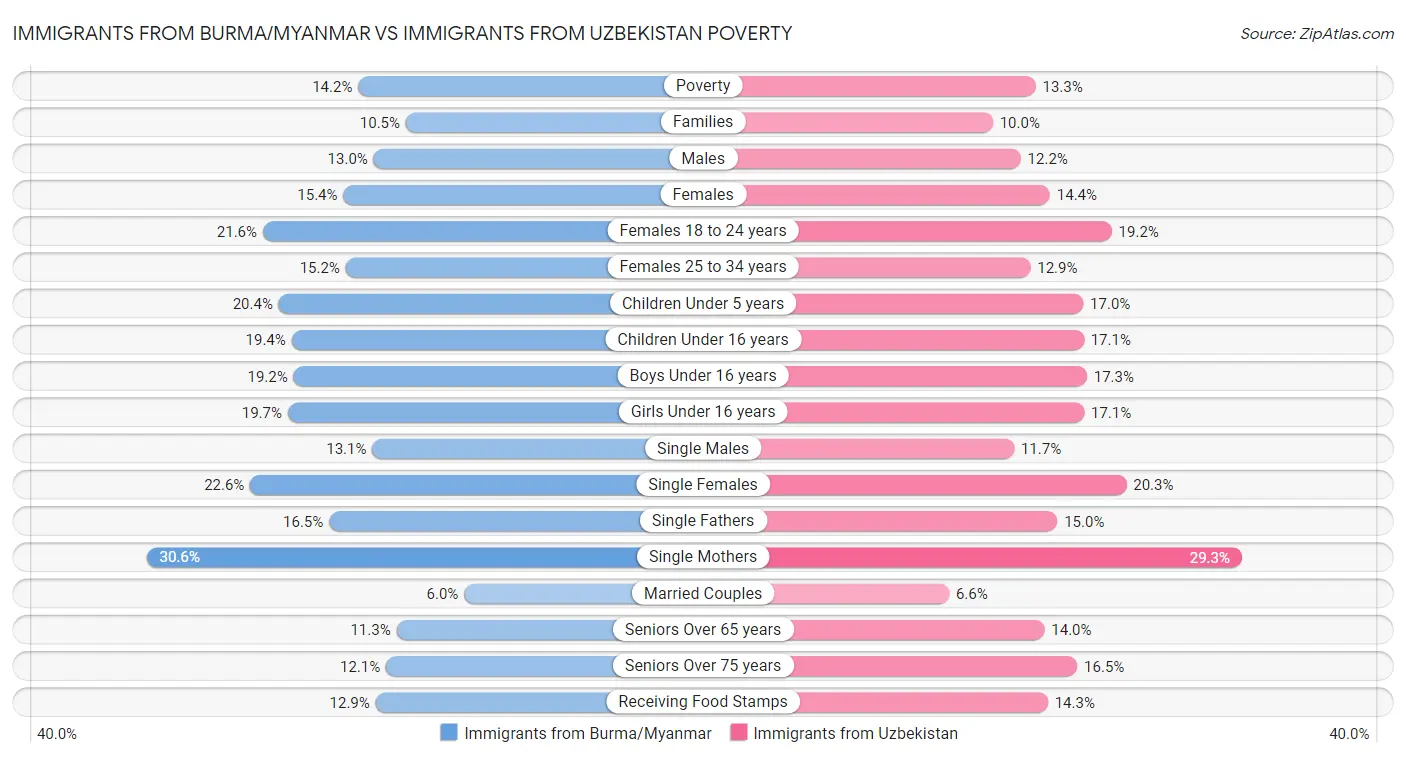 Immigrants from Burma/Myanmar vs Immigrants from Uzbekistan Poverty