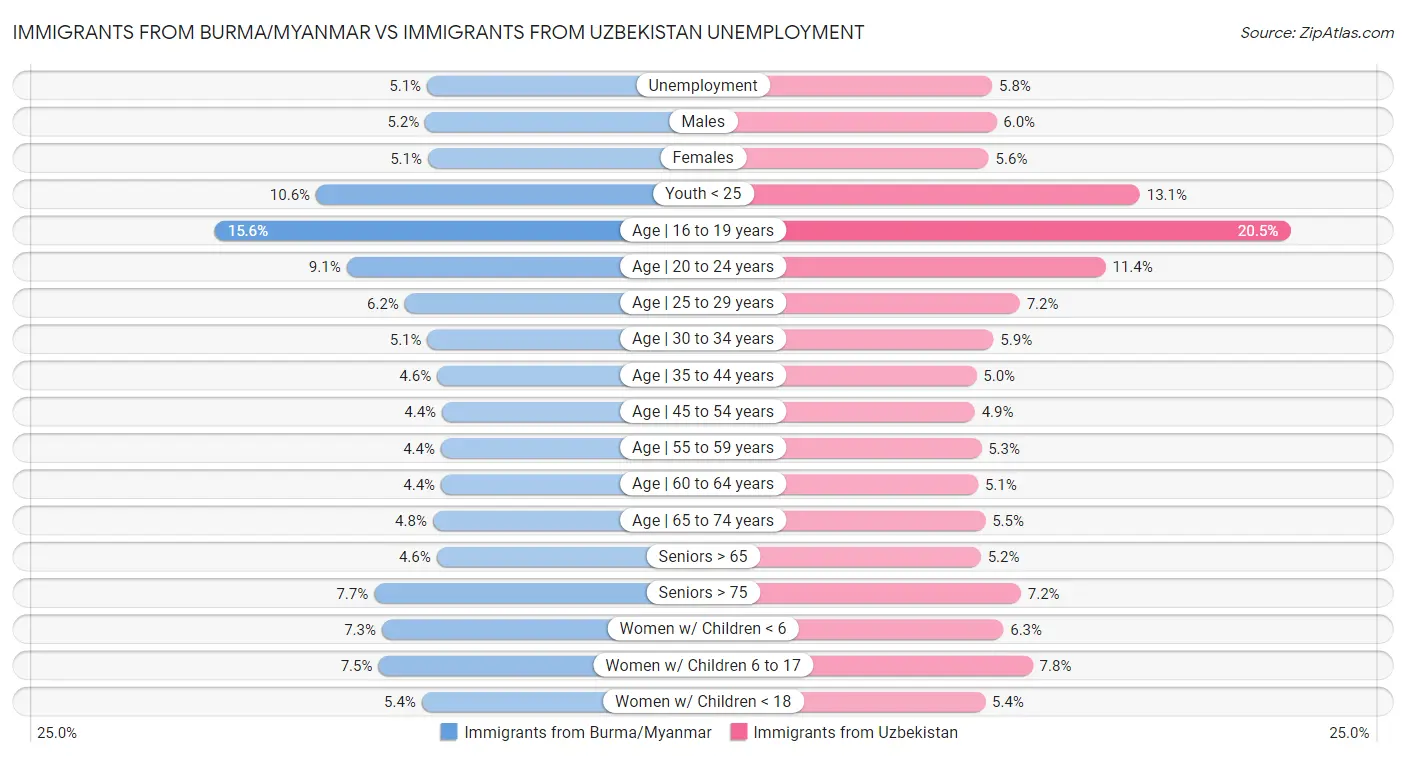 Immigrants from Burma/Myanmar vs Immigrants from Uzbekistan Unemployment